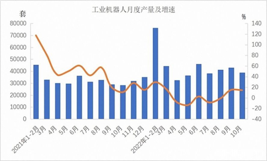 工業機器人362568套，下降3.2%