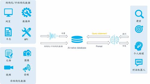 大模型時代的新挑戰(zhàn) 為何需要開發(fā)AI原生數(shù)據(jù)庫與數(shù)據(jù)處理服務(wù)