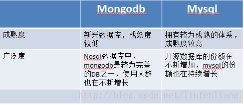 MongoDB與MySQL對比 數(shù)據(jù)處理和存儲服務(wù)的深度解析